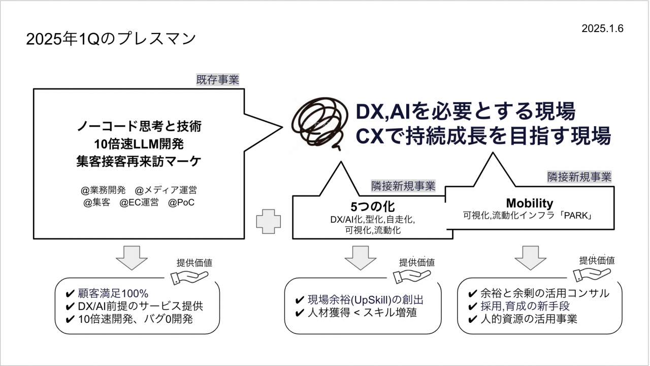 全社俯瞰と隣接新規事業